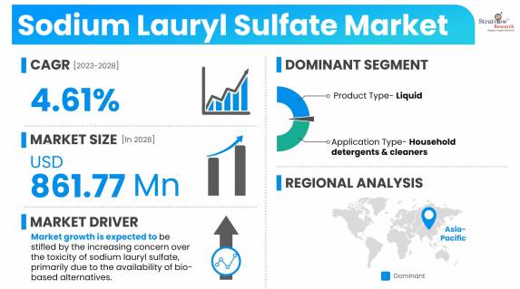 Sodium-Lauryl-Sulfate-Market-Dynamics